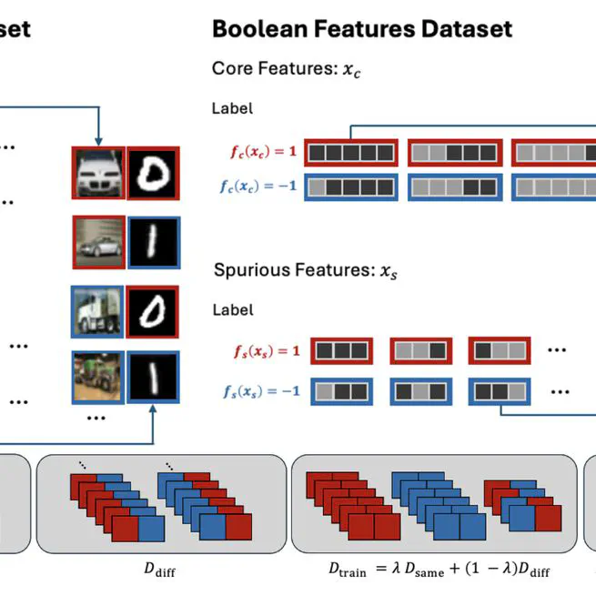 Complexity Matters - Dynamics of Feature Learning in the Presence of Spurious Correlations